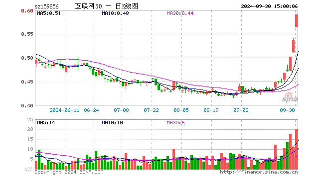 互联网龙头ETF（159856）涨10.07%，成交额1162.29万元