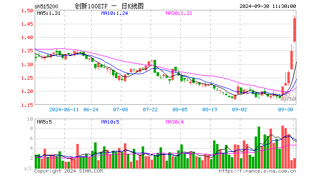 创新100ETF（515200）涨8.98%，半日成交额289.86万元