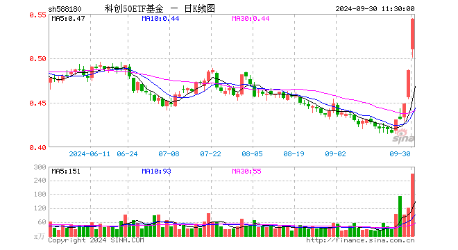 科创50ETF基金（588180）涨11.93%，半日成交额1.42亿元