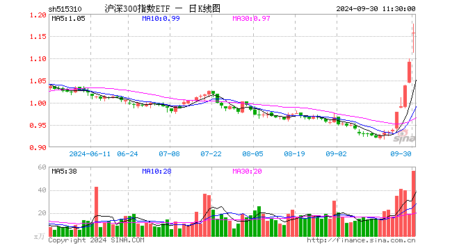 沪深300指数ETF（515310）涨5.95%，半日成交额6438.55万元