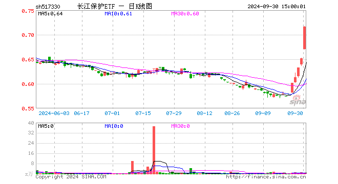 长江保护ETF（517330）涨9.82%，成交额47.90万元