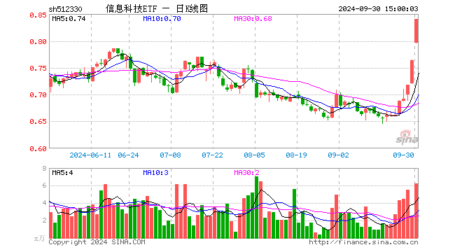 信息科技ETF（512330）涨9.95%，成交额515.60万元