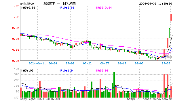 800ETF（515800）涨7.21%，半日成交额1.53亿元