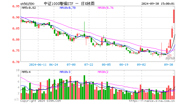 中证1000增强ETF（561590）涨10.02%，成交额729.85万元