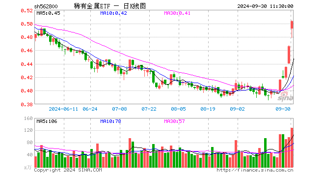 稀有金属ETF（562800）涨7.94%，半日成交额6292.53万元