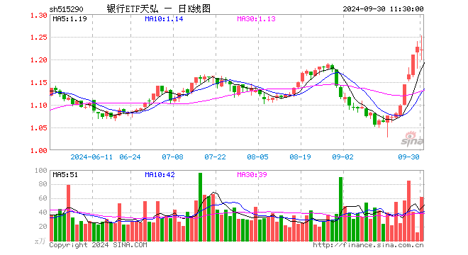 银行ETF天弘（515290）跌0.49%，半日成交额7483.37万元