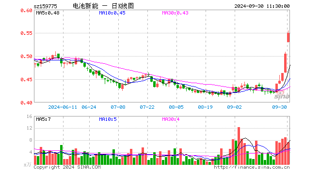 新能源车电池ETF（159775）涨8.71%，半日成交额401.88万元