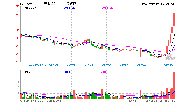 央视50ETF（159965）涨6.89%，成交额674.68万元