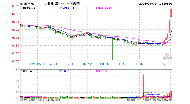 创业板增强ETF富国（159676）涨10.41%，半日成交额2001.81万元