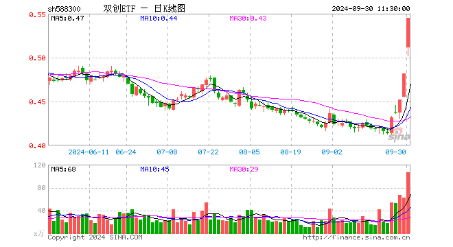 双创ETF（588300）涨13.07%，半日成交额5599.43万元