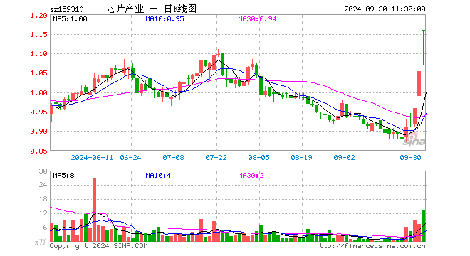 芯片产业ETF（159310）涨9.96%，半日成交额1525.23万元