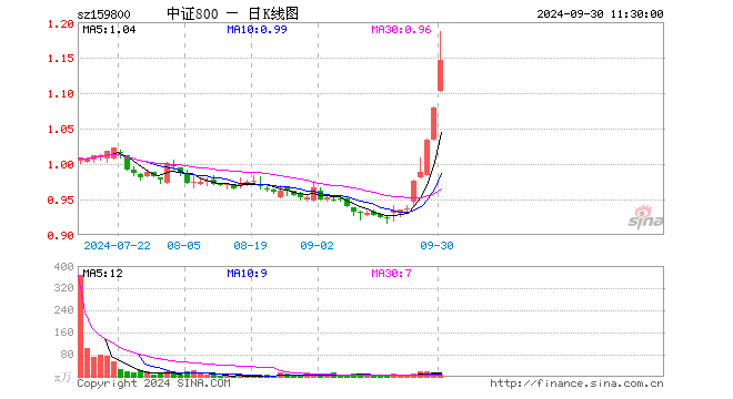 中证800ETF（159800）涨6.21%，半日成交额816.89万元