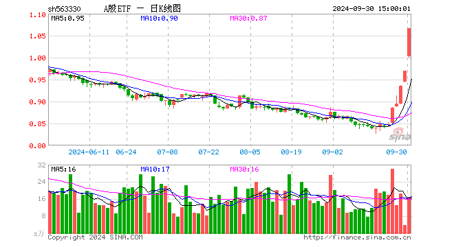 A股ETF（563330）涨10.00%，成交额1765.72万元