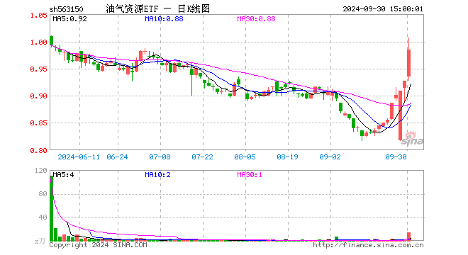 油气资源ETF（563150）涨6.15%，成交额1382.65万元