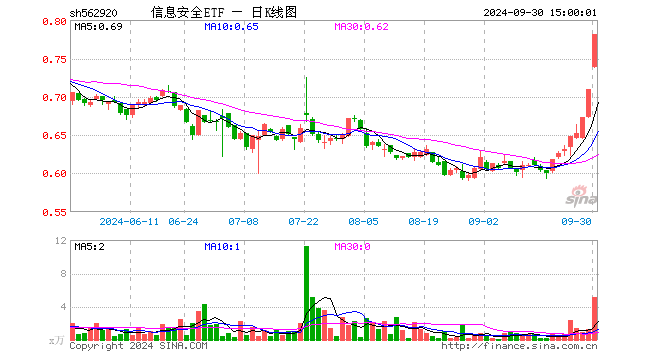 信息安全ETF（562920）涨10.00%，成交额399.26万元