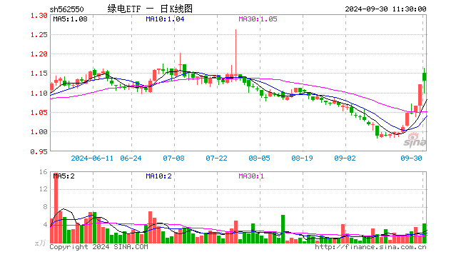 绿电ETF（562550）涨0.80%，半日成交额483.33万元