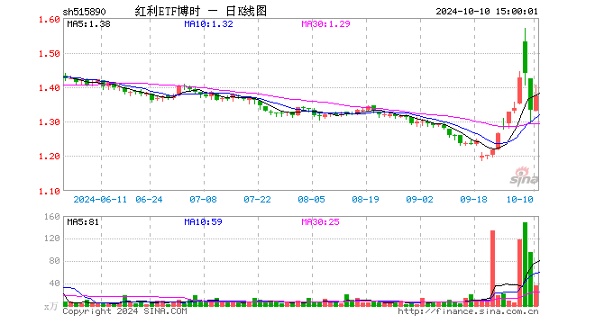 红利ETF博时（515890）涨3.23%，成交额5057.17万元