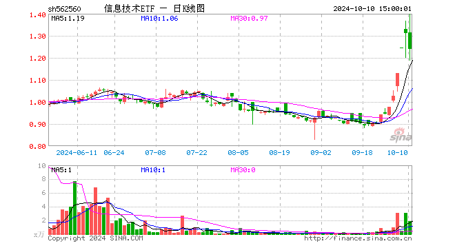 信息技术ETF（562560）跌5.34%，成交额230.36万元