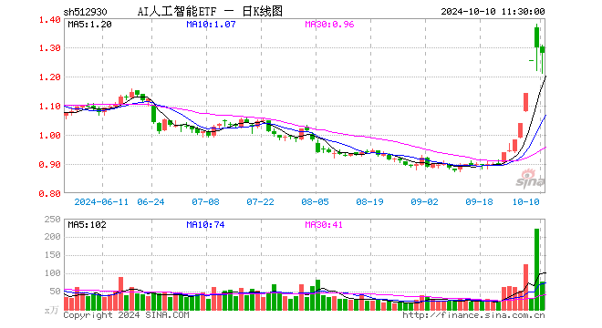 AI人工智能ETF（512930）跌1.39%，半日成交额9614.09万元