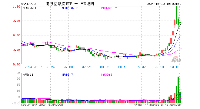 港股互联网ETF（513770）涨1.73%，成交额8.05亿元