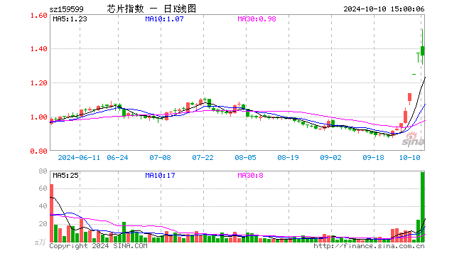 芯片ETF基金（159599）跌1.24%，成交额1.08亿元