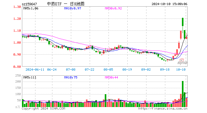 中药ETF（159647）涨1.55%，成交额7705.73万元