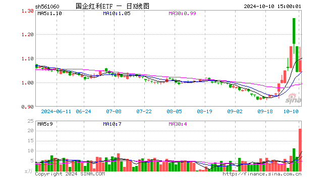 国企红利ETF（561060）涨4.51%，成交额2307.47万元