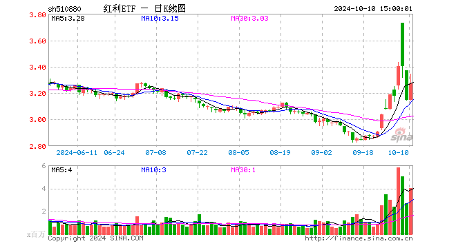 红利ETF（510880）涨3.88%，成交额13.19亿元