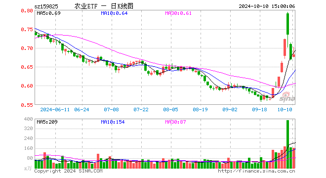 农业ETF（159825）涨1.94%，成交额1.14亿元