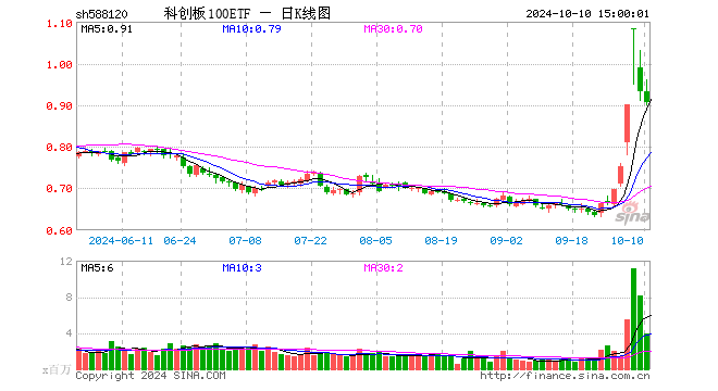 科创板100ETF（588120）跌3.00%，成交额3.70亿元