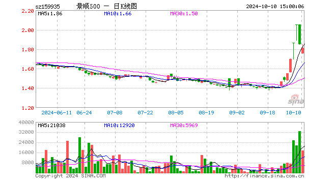 中证500ETF景顺（159935）跌1.89%，成交额317.89万元