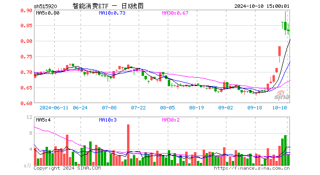 智能消费ETF（515920）跌0.36%，成交额222.33万元