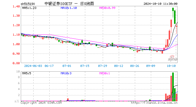 中银证券500ETF（515190）跌1.73%，半日成交额282.87万元