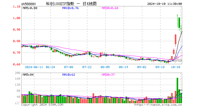 科创100ETF指数（588880）跌0.55%，半日成交额5785.17万元