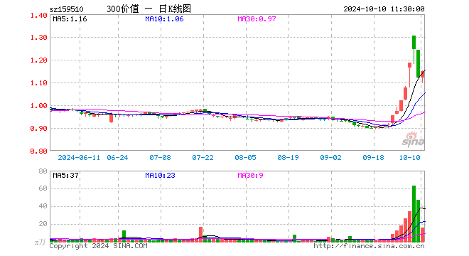 沪深300价值ETF（159510）涨2.41%，半日成交额1788.12万元