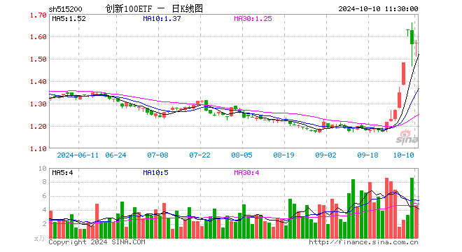 创新100ETF（515200）涨0.45%，半日成交额727.50万元