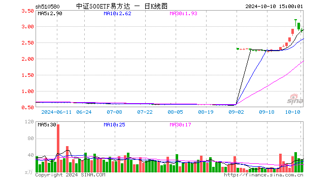 中证500ETF易方达（510580）跌1.59%，成交额8226.40万元