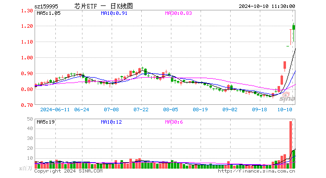 芯片ETF（159995）跌0.26%，半日成交额20.69亿元