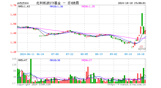 红利低波ETF基金（515300）涨2.88%，成交额2916.50万元