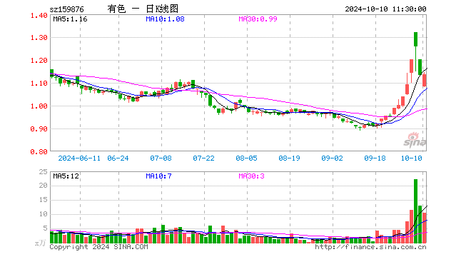 有色龙头ETF（159876）涨0.26%，半日成交额1160.05万元