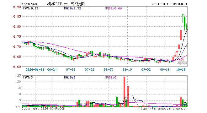 机械ETF（516960）跌0.38%，成交额247.02万元