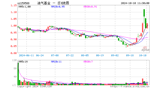 石油天然气ETF（159588）涨3.57%，半日成交额806.39万元