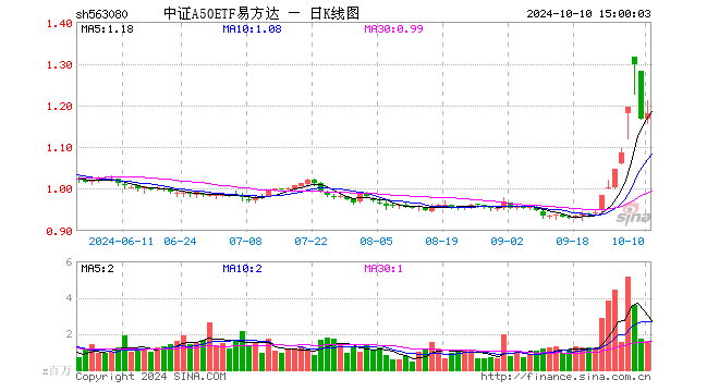 中证A50ETF易方达（563080）涨1.03%，成交额1.91亿元