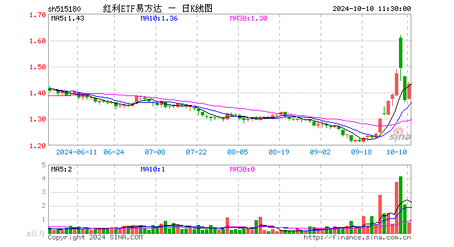 红利ETF易方达（515180）涨4.67%，半日成交额1.11亿元