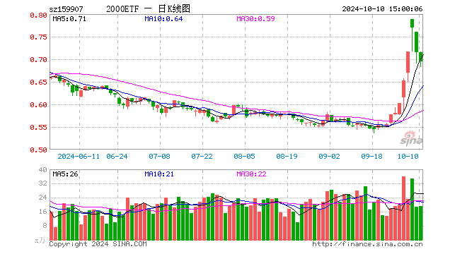 2000ETF（159907）跌2.80%，成交额1359.23万元