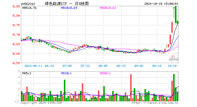 绿色能源ETF（562010）跌0.39%，成交额112.76万元