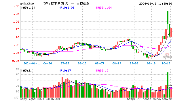 银行ETF易方达（516310）涨4.98%，半日成交额1991.33万元