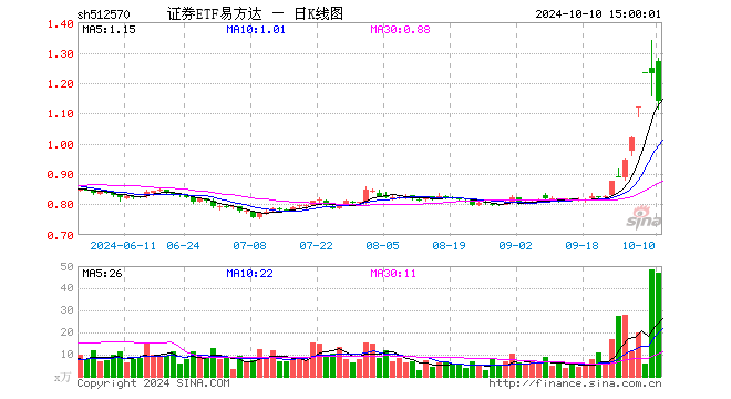 证券ETF易方达（512570）跌7.55%，成交额5521.67万元