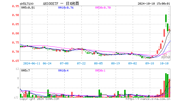 AH500ETF（517100）涨1.48%，成交额628.13万元