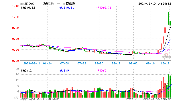 深成长龙头ETF（159906）跌3.35%，成交额1435.89万元